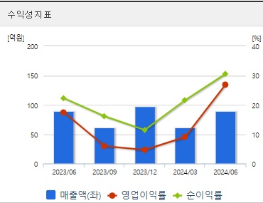 제룡산업 주가 수익성 (0822)