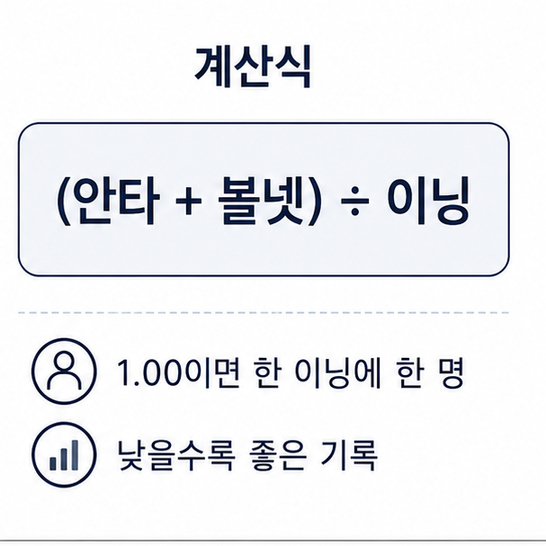WHIP 계산식 도해, 안타와 볼넷을 더해 이닝으로 나누는 과정과 1.00의 의미를 보여 주는 그림