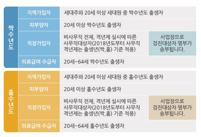 안산시 단원구 국가건강검진 병원 조회하기