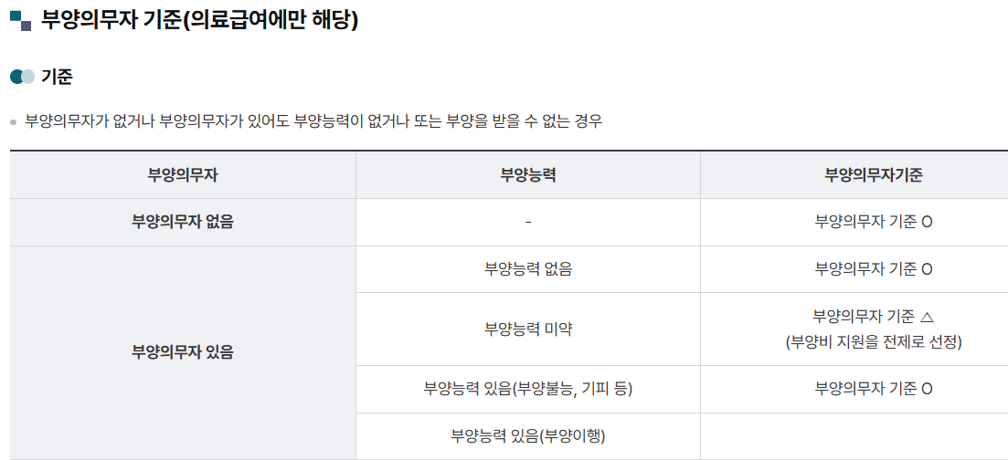 부양의무자 기준
