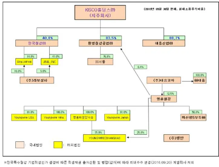 KISCO홀딩스