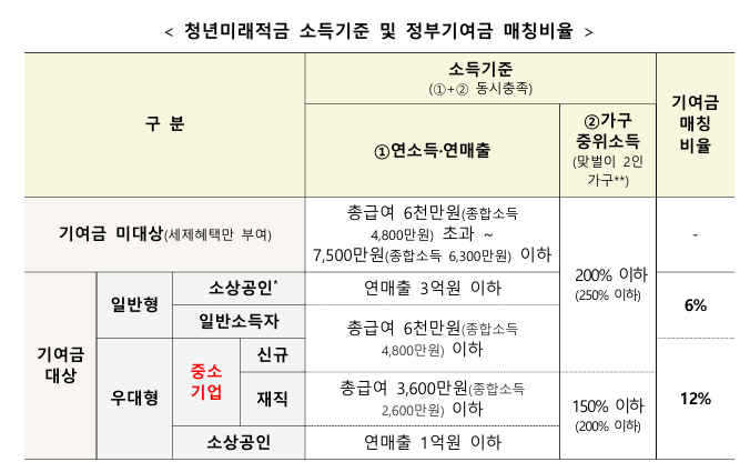 청년미래적금 2차