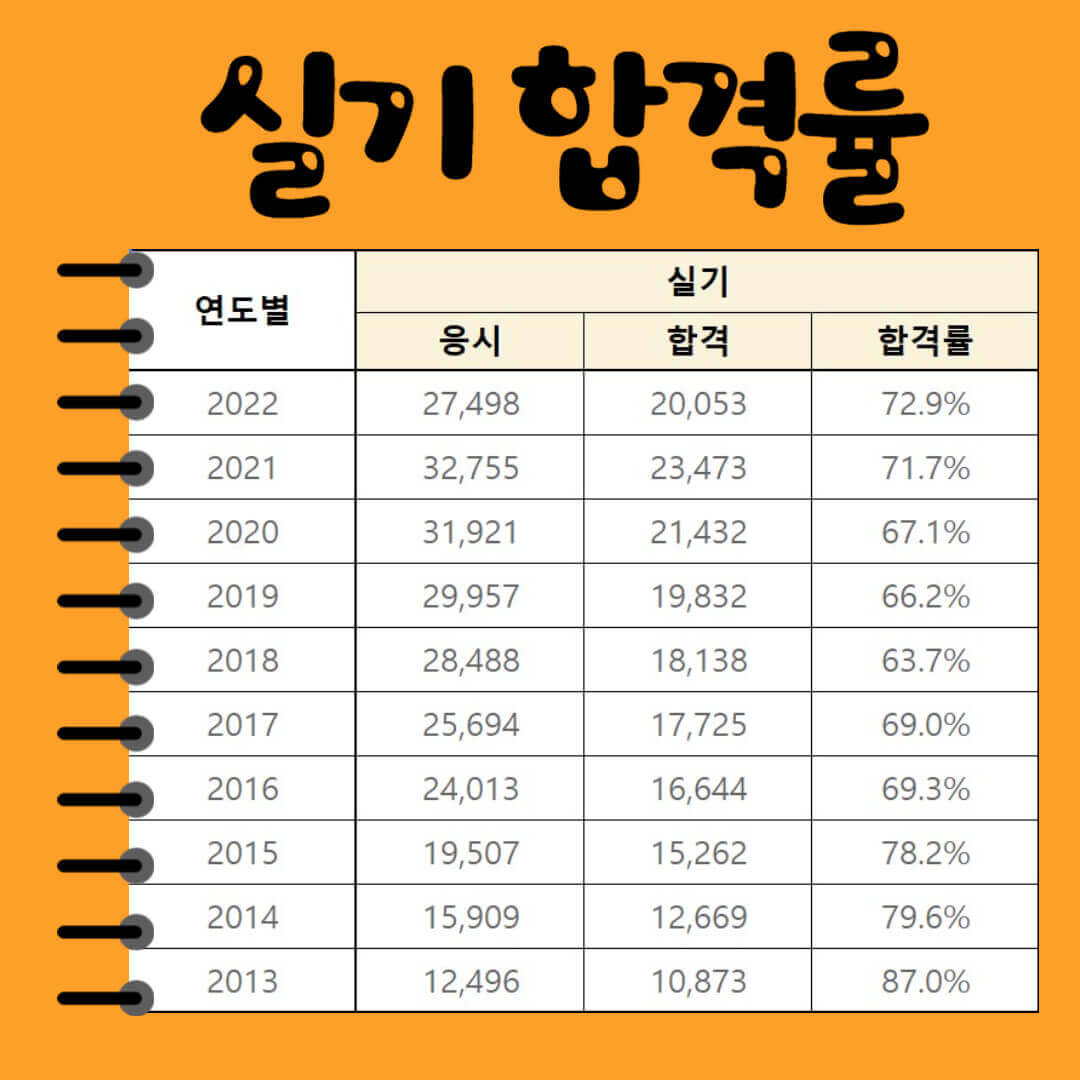 전기기능사 필기 실기 합격률