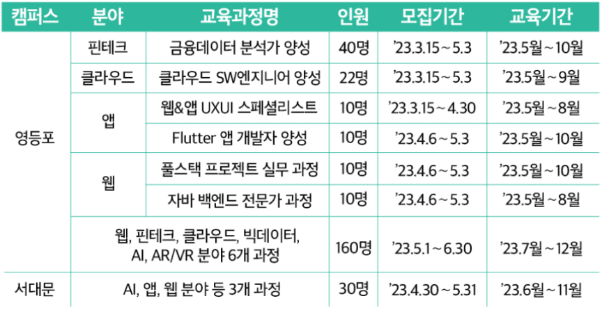 청년취업사관학교 교육 모집 일정