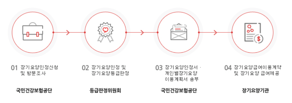 가족요양보호사 급여
