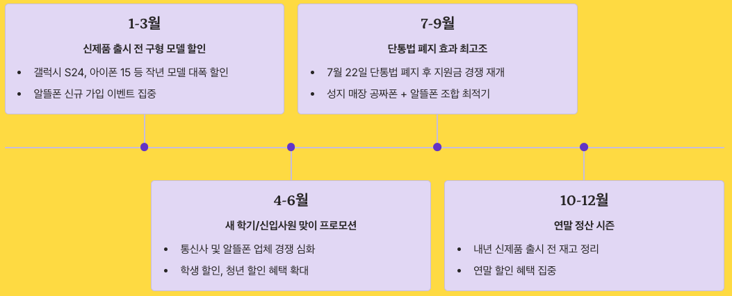 2025년 알뜰런 전망과 최적 실행 시기 섹션 좌표형 정리 이미지