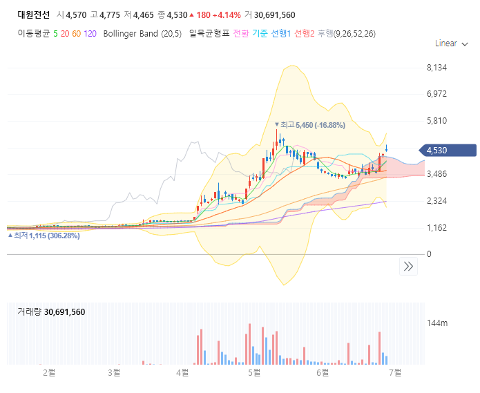 대원전선 주가 전망