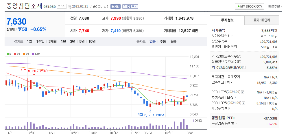중앙첨단소재 일봉차트