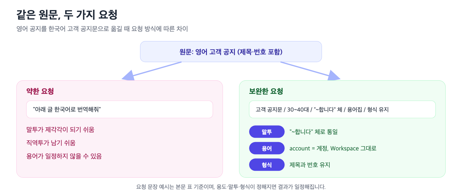 같은 영어 공지를 약한 요청과 보완한 요청으로 번역할 때의 차이