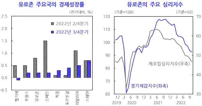 유로존 주요국의 경제성장률-유로존의 주요 심리지수-표