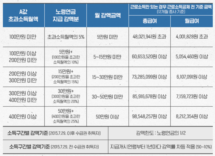 국민연금 수령시기