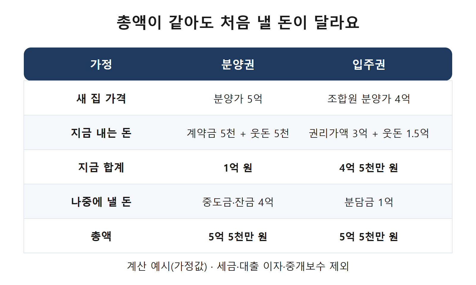 분양권과 입주권 매수 자금 계산 예시
