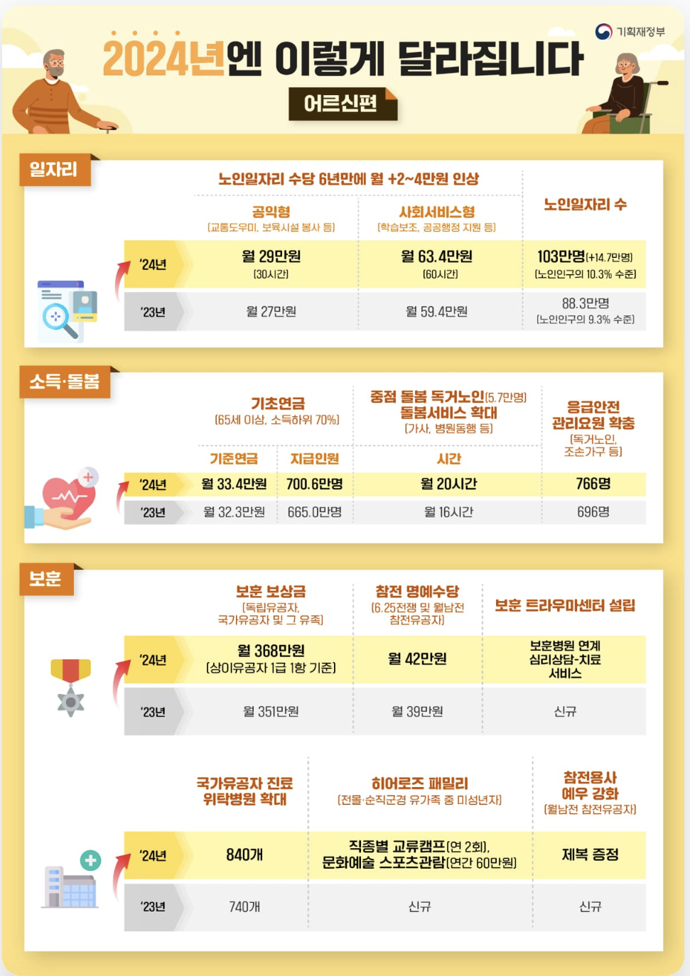 어르신 정부지원제도