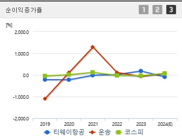 티웨이항공 주가 전망 순이익증가 (0121)