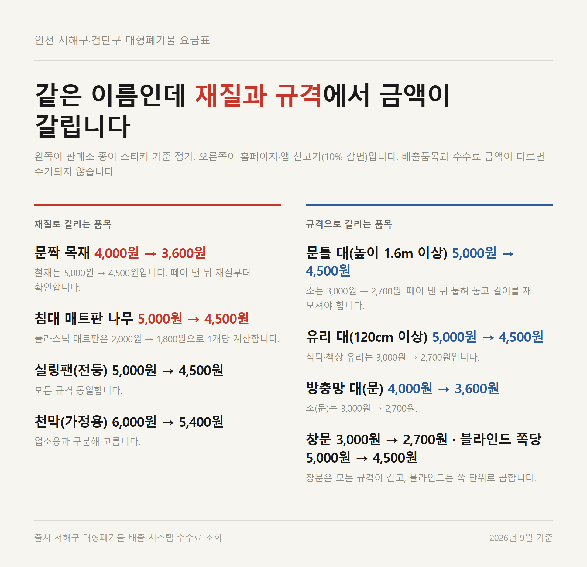 인천 서해구·검단구 요금표에서 문짝·문틀·유리·방충망처럼 재질과 규격으로 금액이 갈리는 품목을 정가와 신고가로 정리한 자료카드