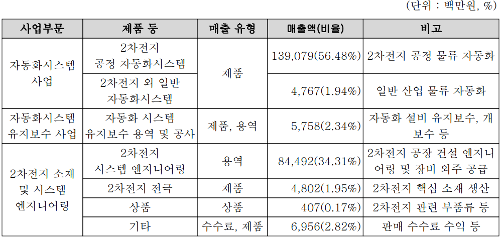 코윈테크 - 주요 사업 부문 및 제품 현황(2023년 3분기)
