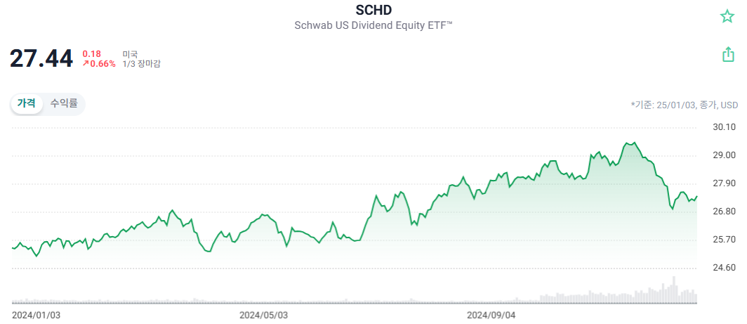 SCHD ETF를 활용한 연금계좌 배당 수익