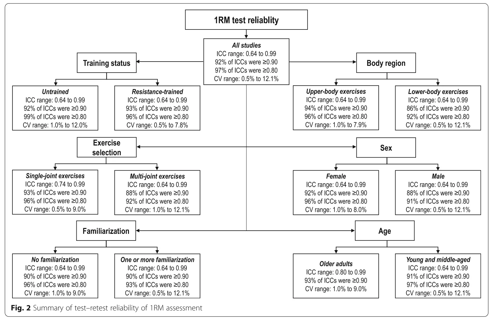 1RM 테스트 신뢰도 요약