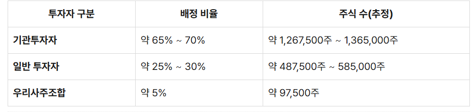 그래피 투자배정및 주식물량