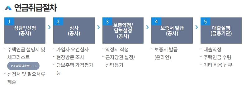 주택연금취급절차를 보여주는 이미지