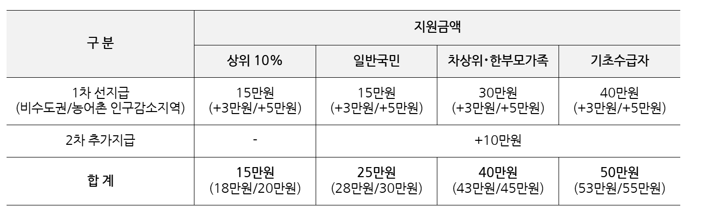 민생지원금 25만원 신청 기간 방법 사용처 1분 요약