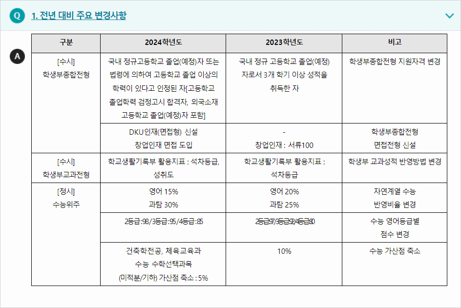 2024학년도 단국대학교 전형평가기준 전년 대비 주요 변경사항