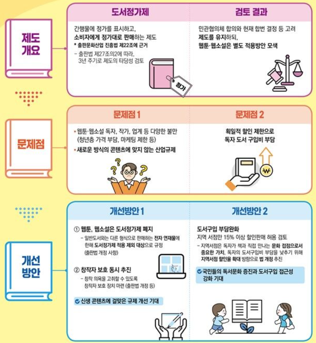 도서정가제 개선안을 나타내는 표 입니다.