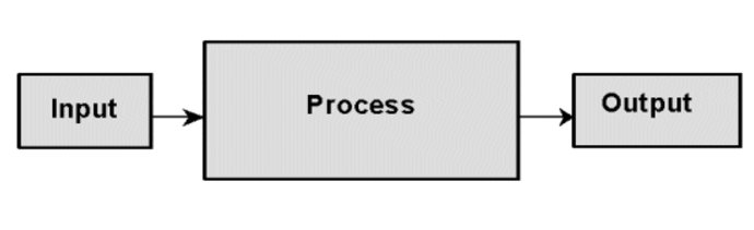 입력과 과정, 출력에 대한 이미지