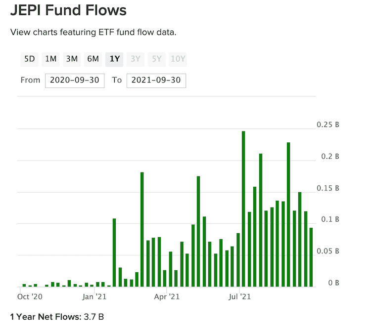 JEPI 펀딩 흐름 (출처: etfdb.com)