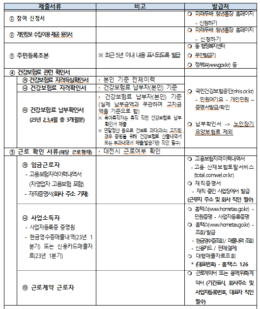 대전미래두배청년통장