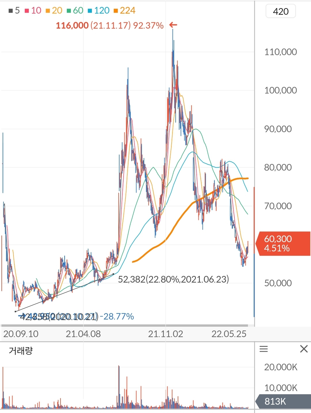 카카오게임즈 주가 차트
