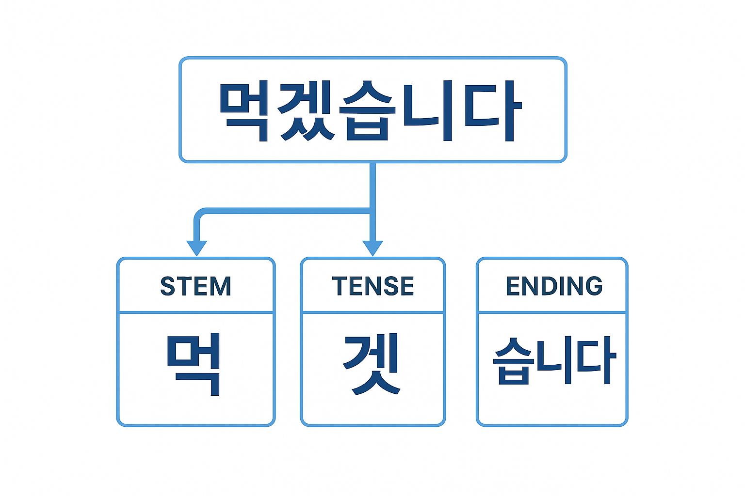 한국어 형태소 분석 예시 이미지