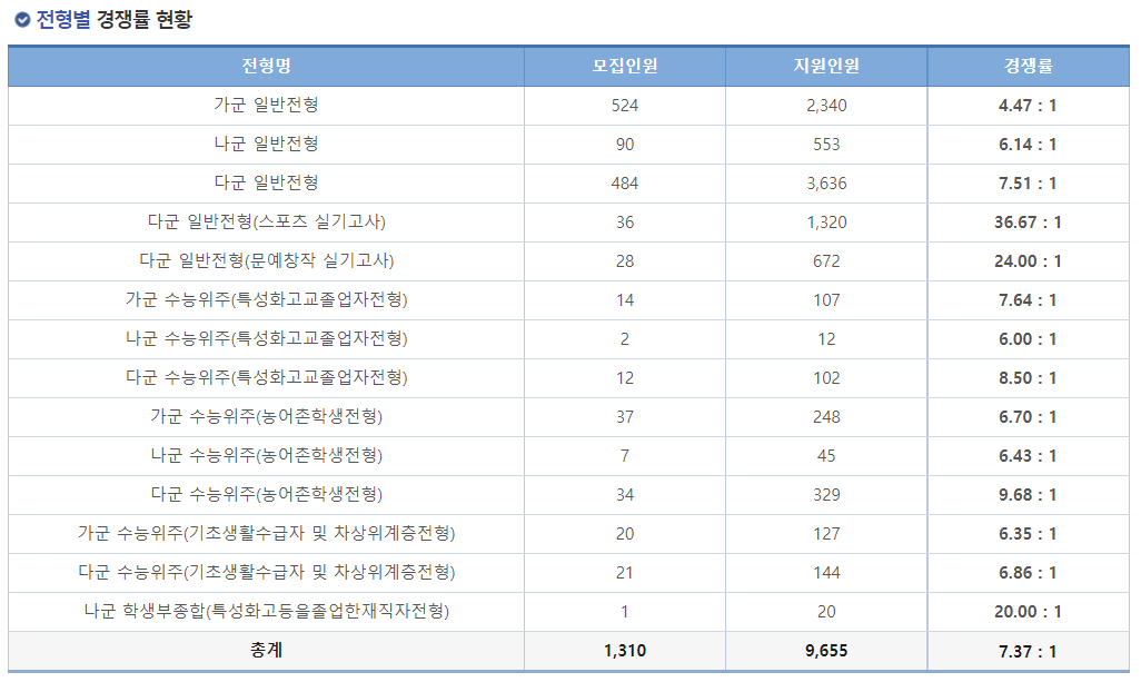 2023학년도 숭실대학교 정시 전형별 경쟁률 현황