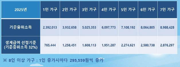 기초생활수급자 조건 및 혜택 총정리(2025년 기준)