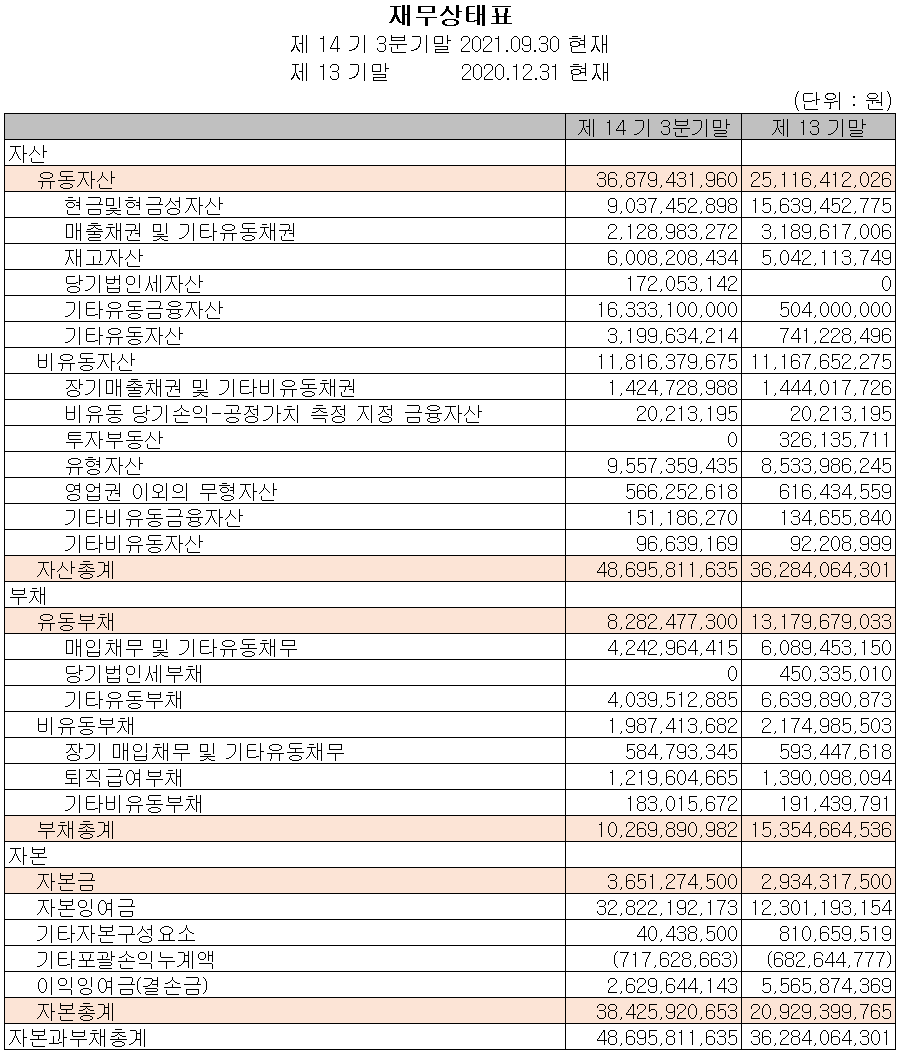 이노뎁 - 재무상태표