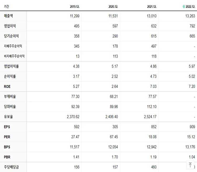 서울반도체 재무제표