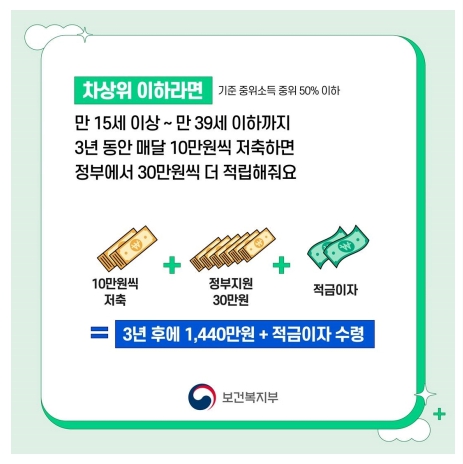 청년내일저축계좌 혜택(차상위 이하)