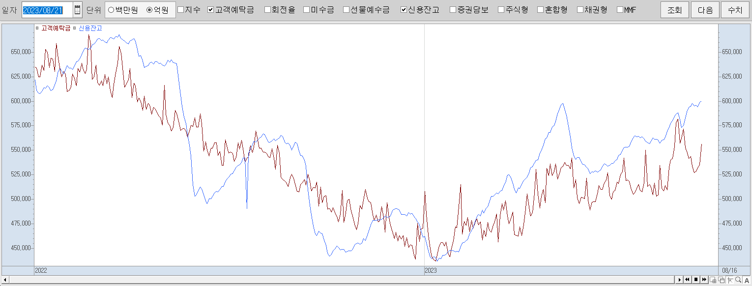 8.21 신용잔고 및 고객예탁금 현황