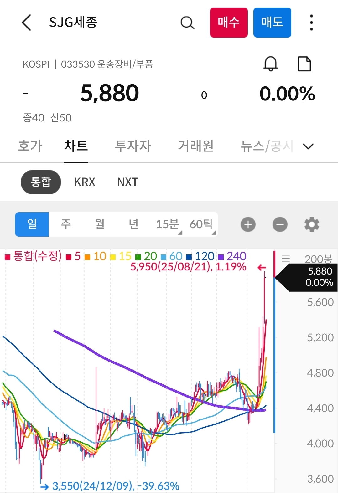 sjg세종 차트 캡처 사진 출처 : 삼성증권 Photo Credit : Samsung Securities