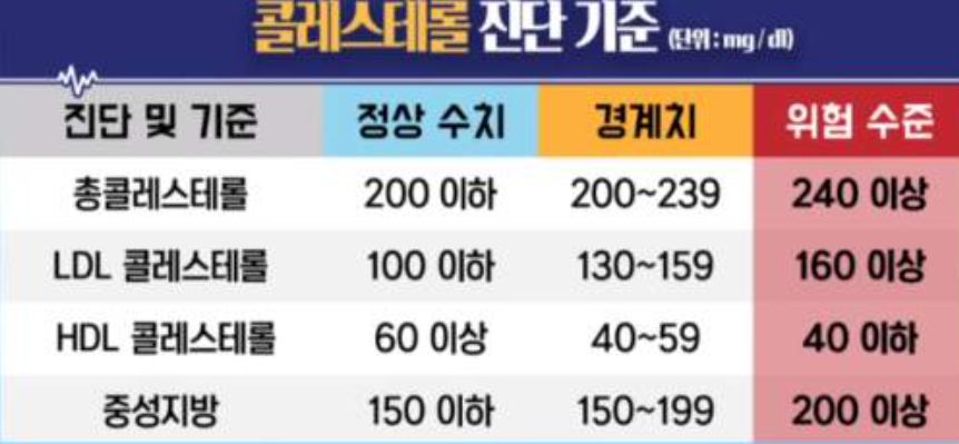 정상수치를 보기 위한 도표