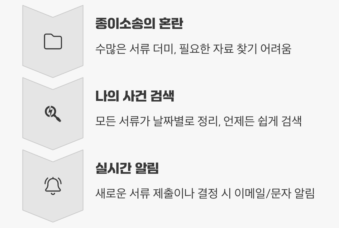 비교 3. 서류 관리의 편리함과 투명성