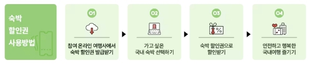 2026 숙박세일 페스타 할인쿠폰 발급과 사용 방법 4단계 안내 이미지|출처: 한국관광공사