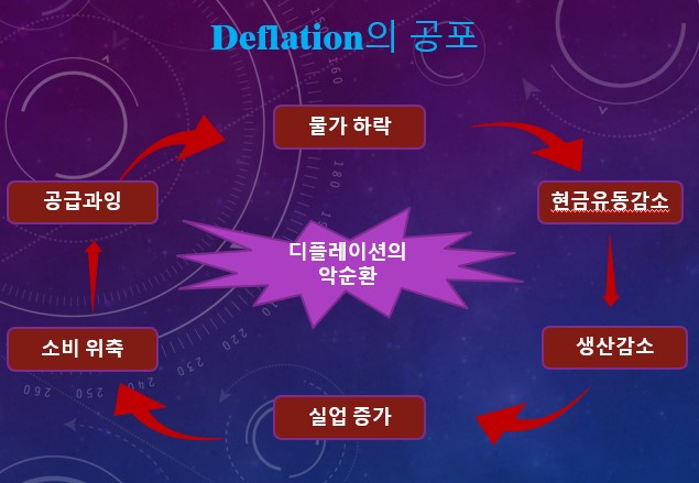 디플레이션의 악순환