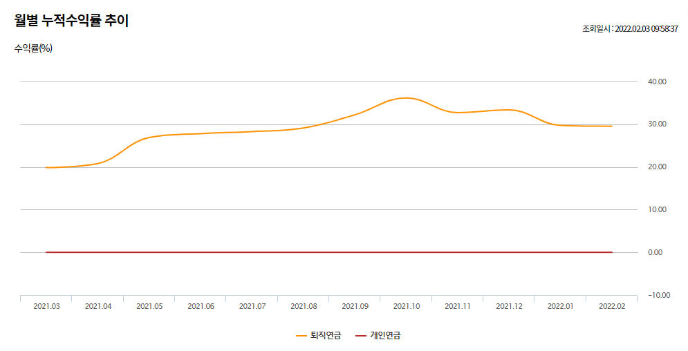 퇴직연금/IRP 포트폴리오 - 누적수익률 추이