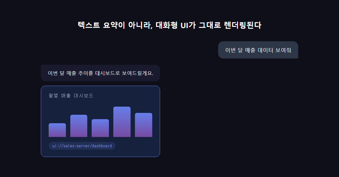 채팅 대화창 안에 대시보드형 UI가 인라인으로 렌더링되는 모습을 보여주는 개념 일러스트