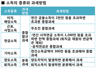 금융소득 종합과세 대상