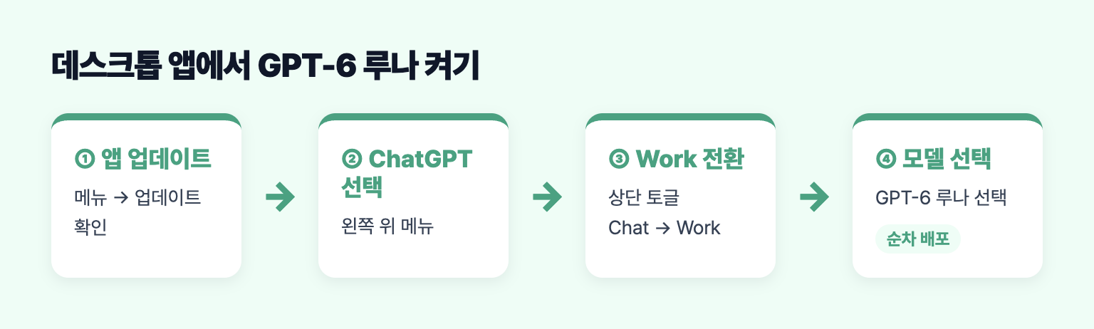 챗GPT 데스크톱 앱에서 Work로 전환해 GPT-6 루나를 고르는 단계 도식