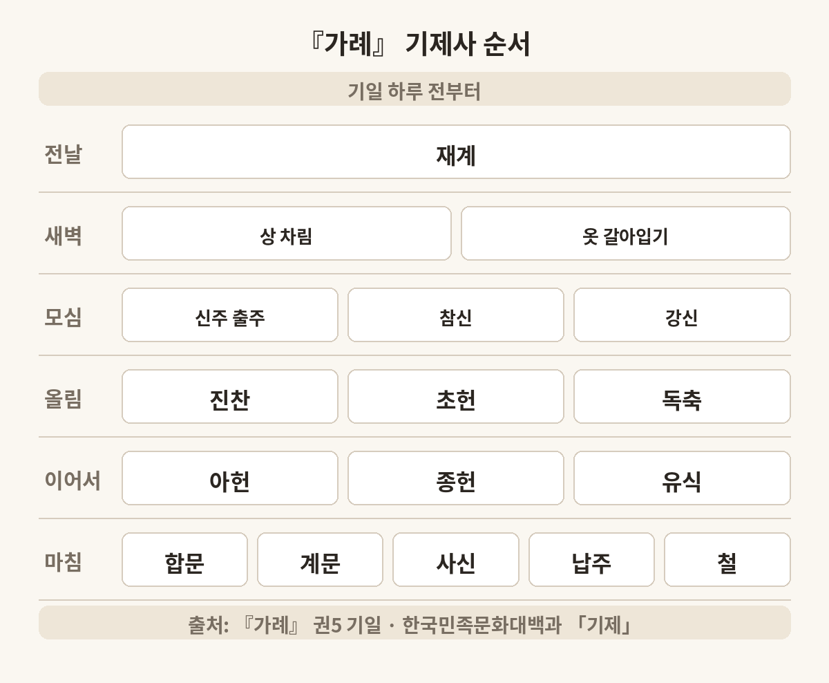 『가례』 기일 절에 적힌 기제사 순서를 전날부터 상을 거둘 때까지 여섯 단계로 나눈 표