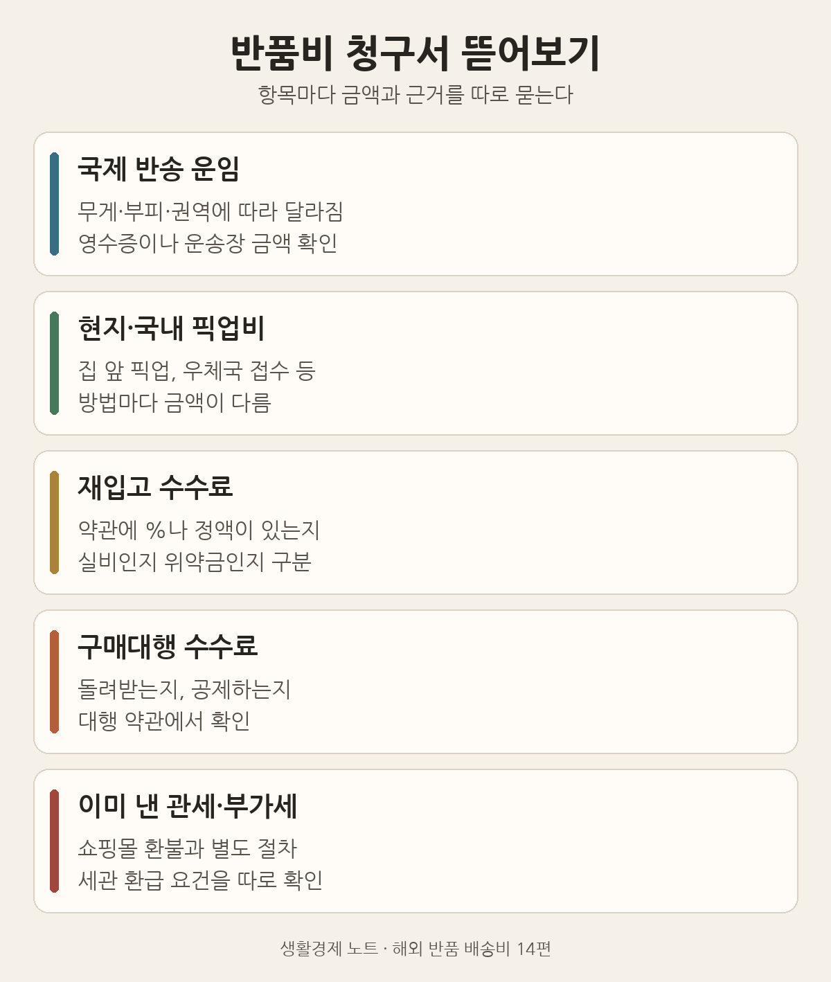 반품비 청구서 항목: 국제 반송 운임, 현지·국내 픽업비, 재입고 수수료, 구매대행 수수료, 이미 낸 관세·부가세