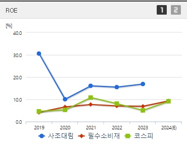 사조대림 주가 ROE